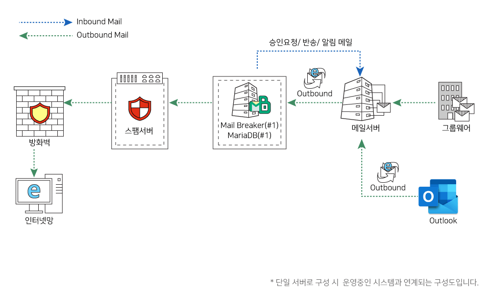 구성도