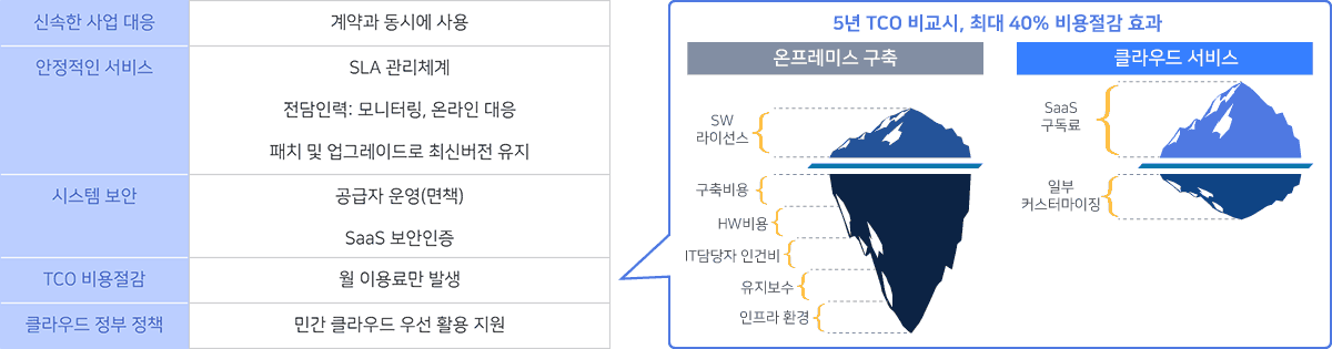 5년 TCO비교