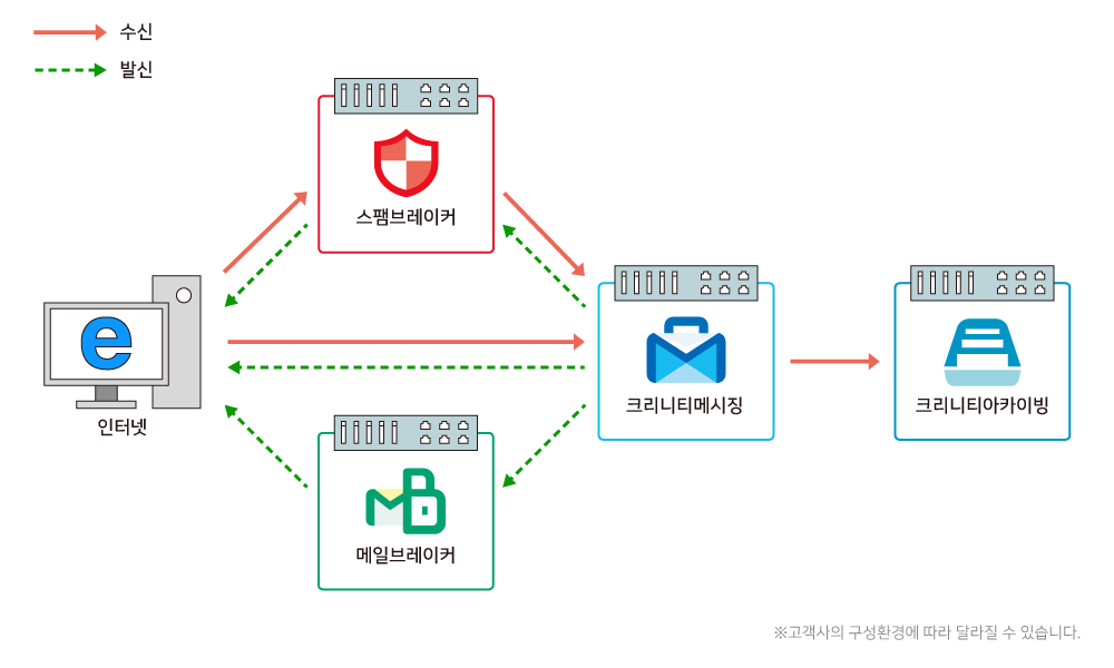 구성도