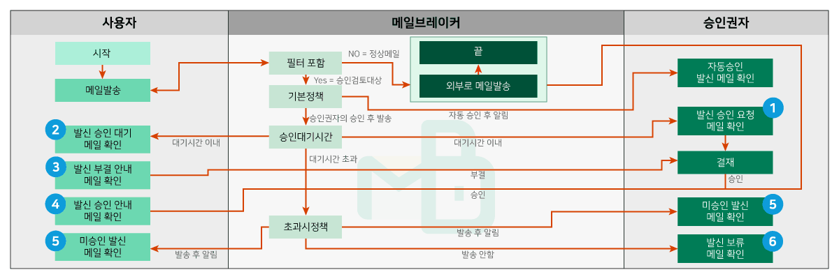 흐름도