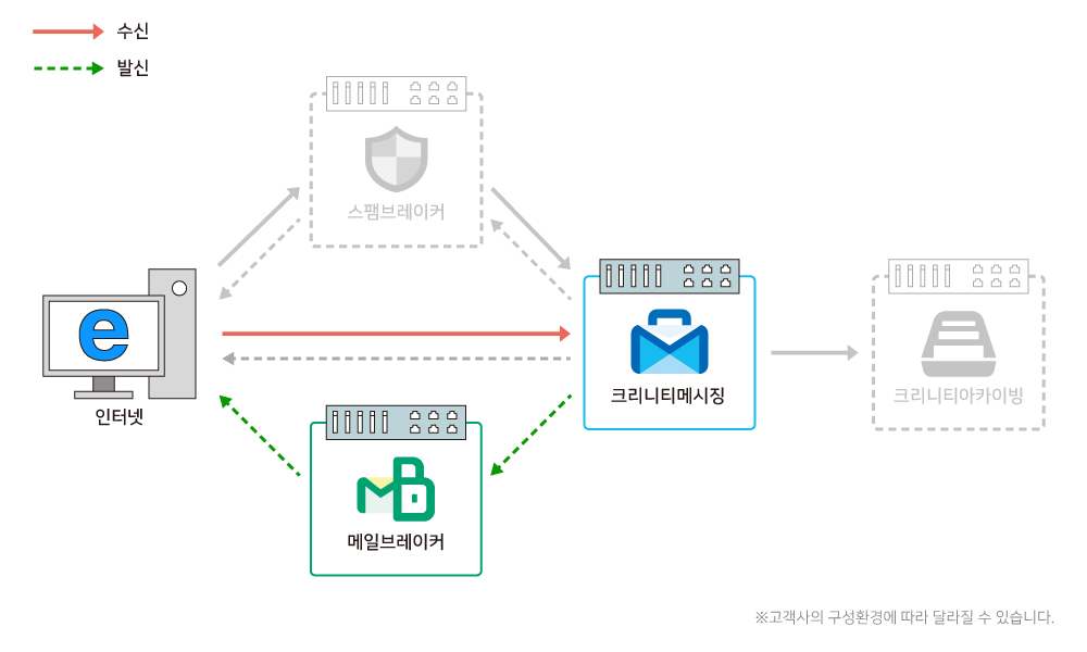 구성도