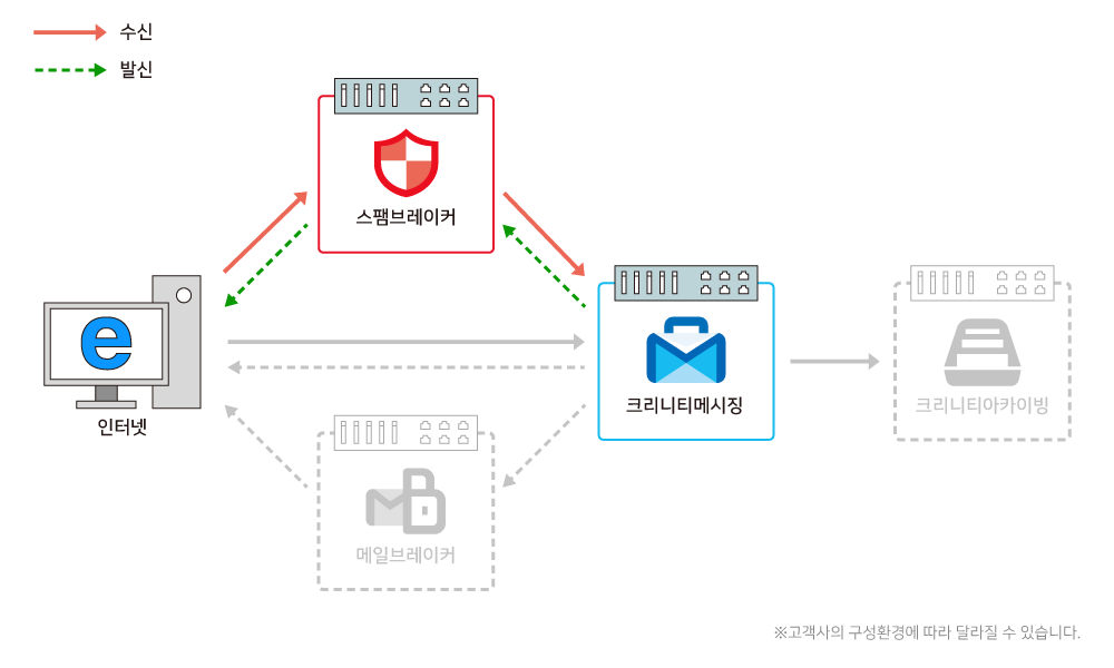 구성도